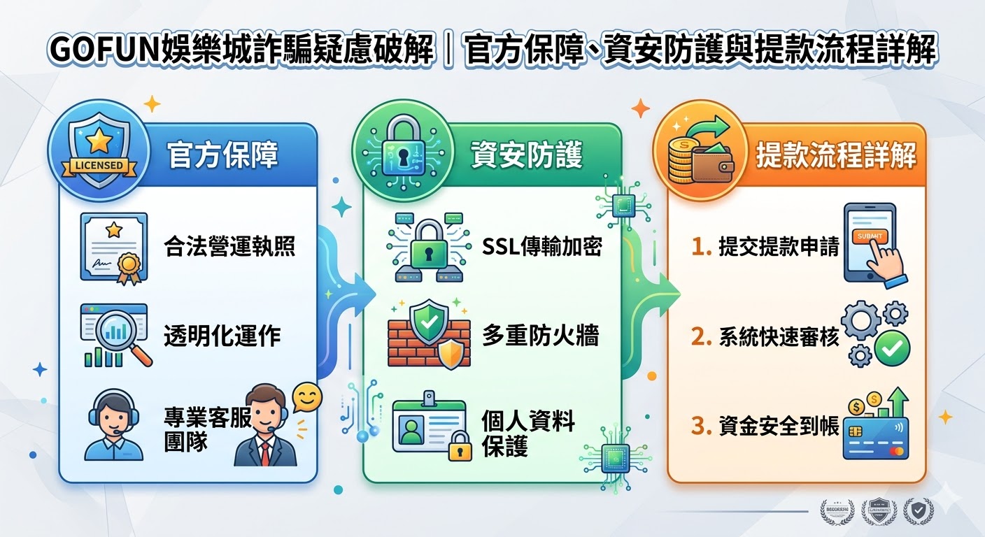 gofun娛樂城詐騙疑慮破解｜官方保障、資安防護與提款流程詳解